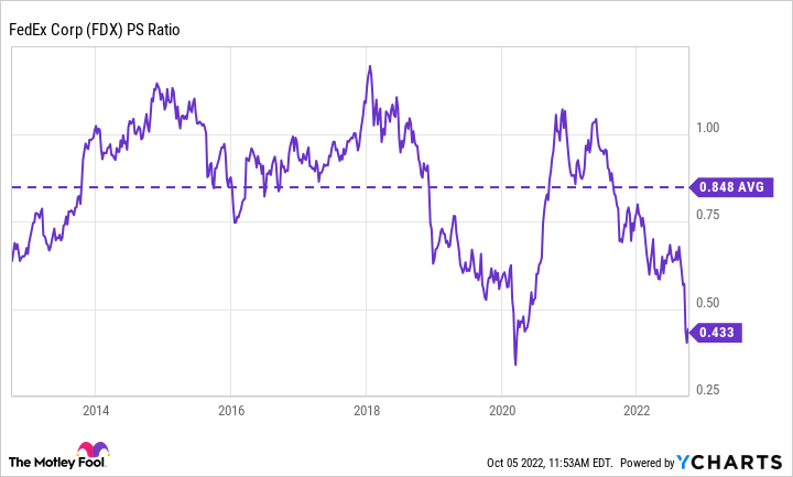 FDX PS Ratio Chart