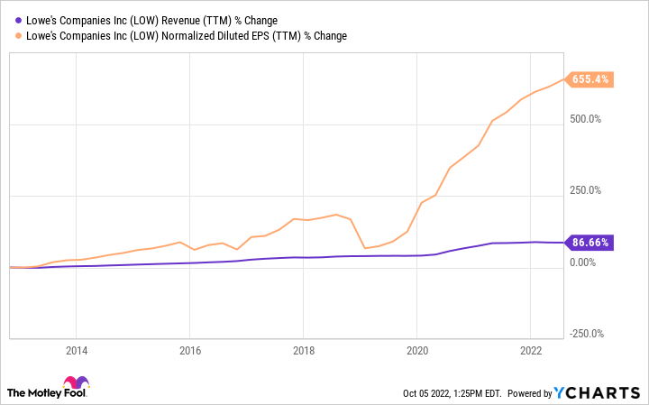 LOW Revenue (TTM) Chart