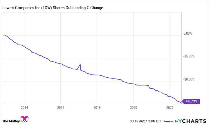 LOW Shares Outstanding Chart