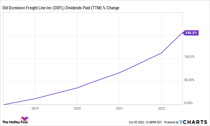 ODFL Dividends Paid (TTM) Chart
